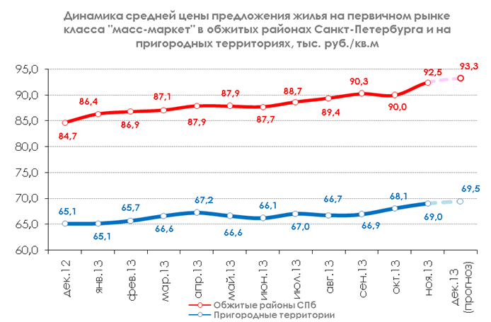 Динамика средней. Динамика цен на первичном рынке жилья. Рост стоимости на жилье за 10 лет. График стоимости квартир в Санкт-Петербурге. Динамика роста квартир в СПБ.